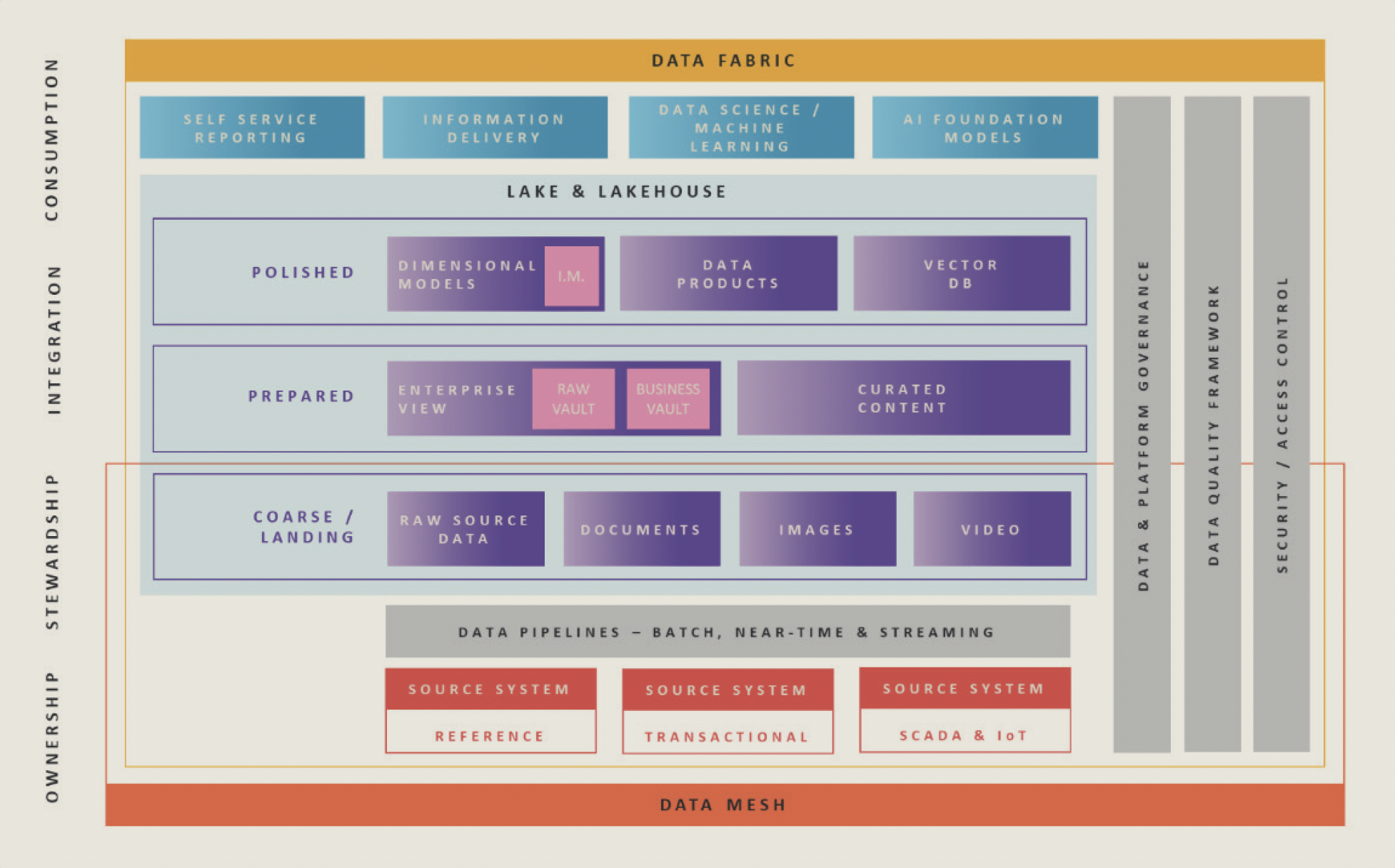 Ignition - Data Vault, Modern Data Platforms, and AI