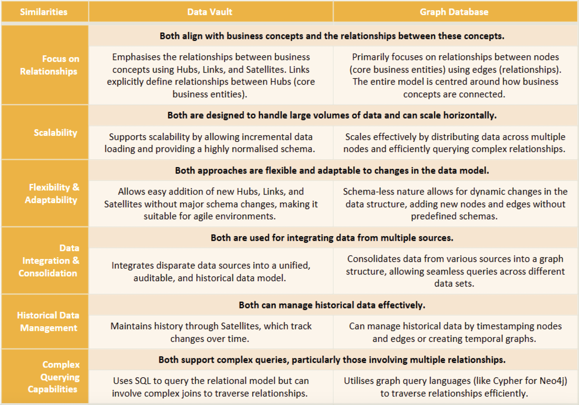 Ignition - Similarities between Data Vault and Graph Database Modelling